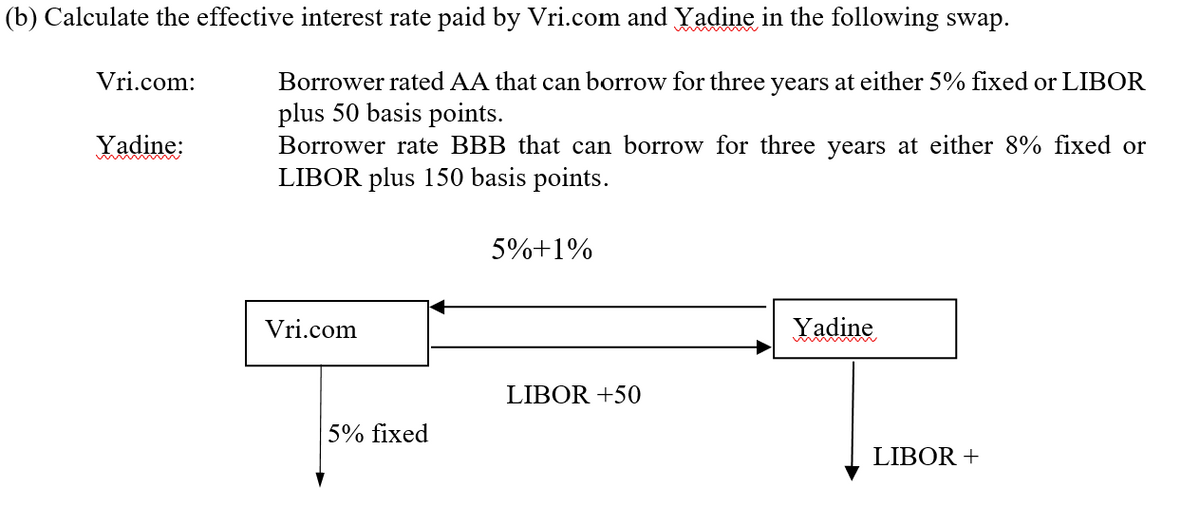 (b) Calculate the effective interest rate paid by Vri.com and Yadine in the following swap.
Vri.com:
Borrower rated AA that can borrow for three years at either 5% fixed or LIBOR
plus 50 basis points.
Borrower rate BBB that can borrow for three years at either 8% fixed or
Yadine:
LIBOR plus 150 basis points.
5%+1%
Vri.com
Yadine
LIBOR +50
5% fixed
LIBOR +

