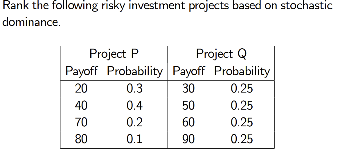 Rank the following risky investment projects based on stochastic
dominance.
Project P
Project Q
Payoff Probability Payoff Probability
20
0.3
30
0.25
40
0.4
50
0.25
70
0.2
60
0.25
80
0.1
90
0.25
