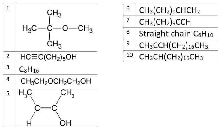 1
6
CH3(CH2)9CHCH2
7 CH3(CH2)9CCH
CH3
H3C-C-0-CH3
Straight chain C6H10
9 CH3CCH(CH2)16CH3
10 CH3CH(CH2)16CH3
8
ČH3
2
HCEC(CH2)5OH
3
C8H16
4
CH3CH2OCH2CH2OH
5 H,C
CH3
С—С
H.
ОН
