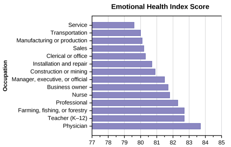Emotional Health Index Score
Service
Transportation
Manufacturing or production -
Sales
Clerical or office
Installation and repair
Construction or mining
Manager, executive, or official
Business owner
Nurse
Professional
Farming, fishing, or forestry -
Teacher (K–12) –
Physician
77
78
79
80
81
82
83
84
85
Occupation
