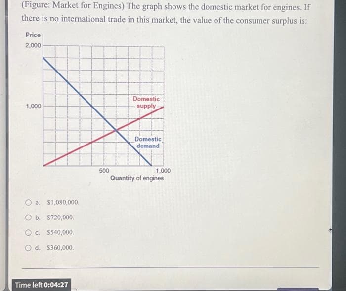 (Figure: Market for Engines) The graph shows the domestic market for engines. If
there is no international trade in this market, the value of the consumer surplus is:
Price
2,000
1,000
O a. $1,080,000.
O b. $720,000.
OC. $540,000.
O d.
$360,000.
Time left 0:04:27
500
Domestic
supply
Domestic
demand
1,000
Quantity of engines