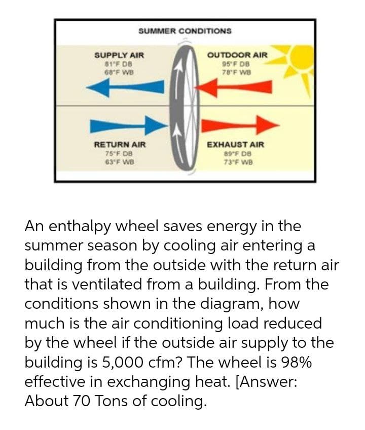 SUMMER CONDITIONS
SUPPLY AIR
81°F DB
68°F WB
RETURN AIR
75°F DB
63°F WB
OUTDOOR AIR
95°F DB
78°F WB
EXHAUST AIR
89°F DB
73°F WB
An enthalpy wheel saves energy in the
summer season by cooling air entering a
building from the outside with the return air
that is ventilated from a building. From the
conditions shown in the diagram, how
much is the air conditioning load reduced
by the wheel if the outside air supply to the
building is 5,000 cfm? The wheel is 98%
effective in exchanging heat. [Answer:
About 70 Tons of cooling.