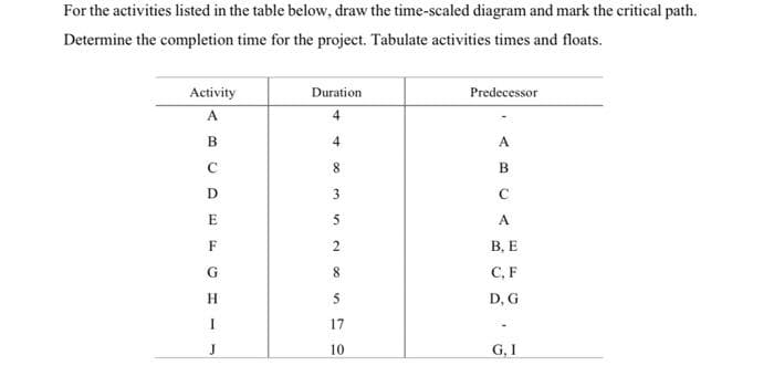 For the activities listed in the table below, draw the time-scaled diagram and mark the critical path.
Determine the completion time for the project. Tabulate activities times and floats.
Activity
A
B
с
D
E
F
G
H
I
Duration
4
8
3
5
2
8
5
17
10
Predecessor
A
B
с
A
B, E
C, F
D, G
G, I