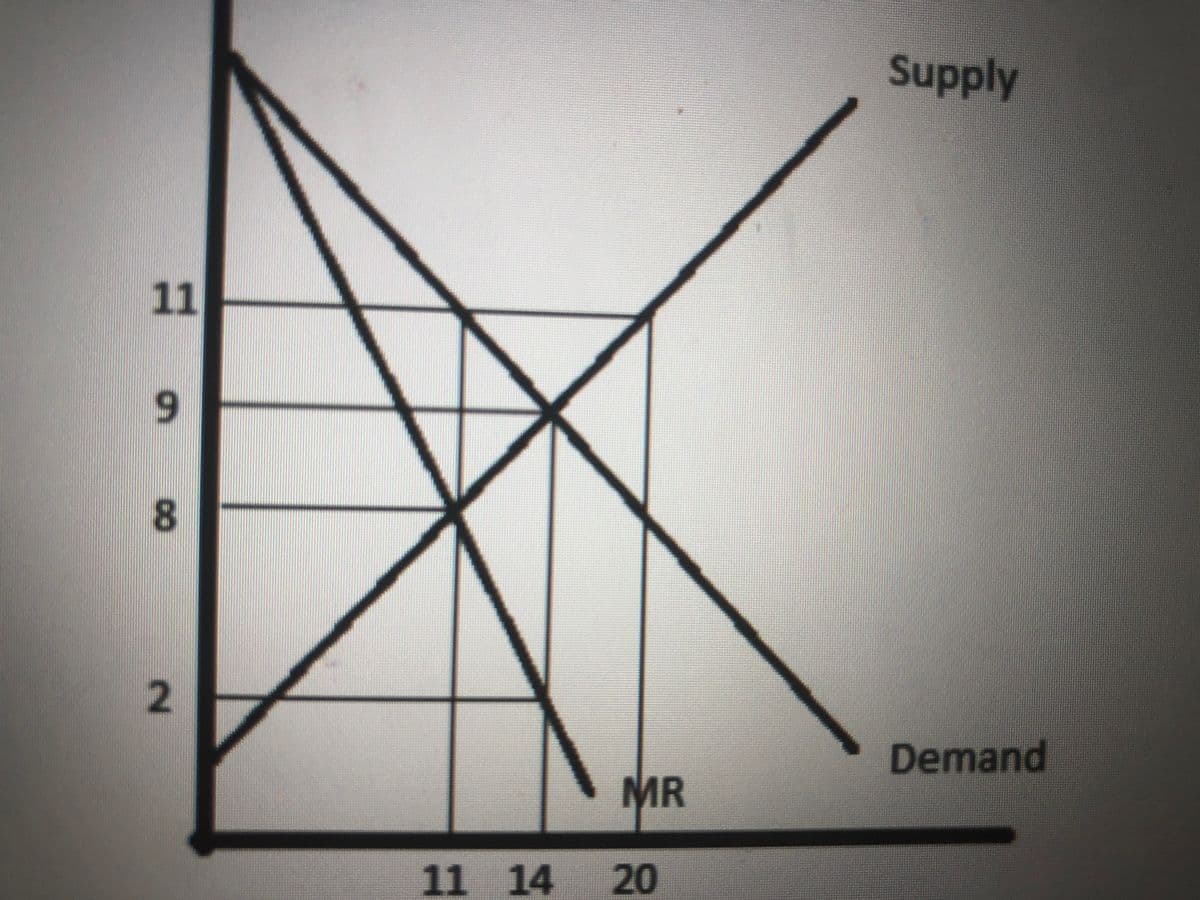 Supply
6.
8.
Demand
MR
11 14
20
11
2.
