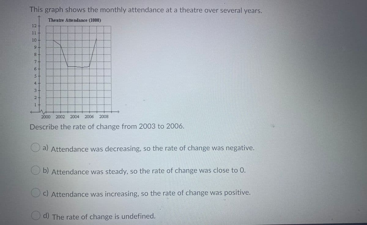 This graph shows the monthly attendance at a theatre over several years.
Theatre Attendance (1000)
12+
11+
10-
6.
8+
7+
6+
4
3+
2+
1.
2000
2002 2004
2006 2008
Describe the rate of change from 2003 to 2006.
a) Attendance was decreasing, so the rate of change was negative.
b) Attendance was steady, so the rate of change was close to 0.
OC) Attendance was increasing, so the rate of change was positive.
d) The rate of change is undefined.
