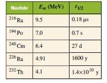 Ea (MeV)
Nuclide
216 Ra
0.18 us
9.5
0.7s
194 Po
7.0
240 Cm
27 d
6.4
226 Ra
1600 y
4.91
232 Th
1.4x1010
У
4.1
