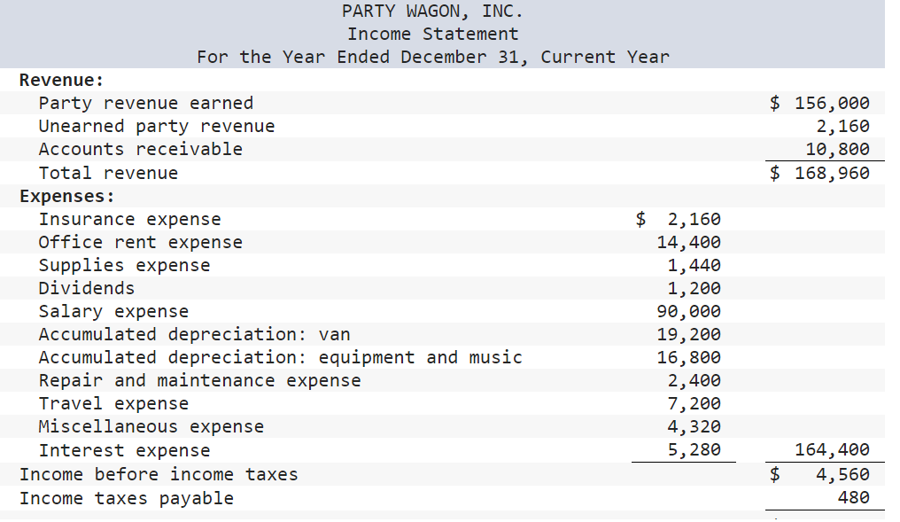 Revenue:
Party revenue earned
Unearned party revenue
Accounts receivable
Total revenue
PARTY WAGON, INC.
Income Statement
For the Year Ended December 31, Current Year
Expenses:
Insurance expense
Office rent expense
Supplies expense
Dividends
Salary expense
Accumulated depreciation: van
Accumulated depreciation: equipment and music
Repair and maintenance expense
Travel expense
Miscellaneous expense
Interest expense
Income before income taxes
Income taxes payable
$ 2,160
14,400
1,440
1,200
90,000
19, 200
16,800
2,400
7,200
4,320
5,280
$ 156,000
2,160
10,800
$ 168,960
164,400
4,560
480