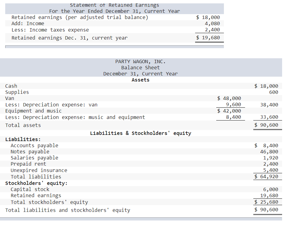 Statement of Retained Earnings
For the Year Ended December 31, Current Year
Retained earnings (per adjusted trial balance)
Add: Income
Less: Income taxes expense
Retained earnings Dec. 31, current year
Cash
Supplies
Van
Less: Depreciation expense: van
Equipment and music
Less: Depreciation expense: music and equipment
Total assets
Liabilities:
Accounts payable
PARTY WAGON, INC.
Balance Sheet
December 31, Current Year
Assets
Notes payable
Salaries payable
Prepaid rent
Unexpired insurance
Total liabilities
Liabilities & Stockholders' equity
Stockholders' equity:
Capital stock
Retained earnings
Total stockholders' equity
Total liabilities and stockholders' equity
$ 18,000
4,080
2,400
$ 19,680
$ 48,000
9,600
$ 42,000
8,400
$ 18,000
600
38,400
33,600
$ 90,600
$ 8,400
46,800
1,920
2,400
5,400
$ 64,920
6,000
19,680
$ 25,680
$
90,600