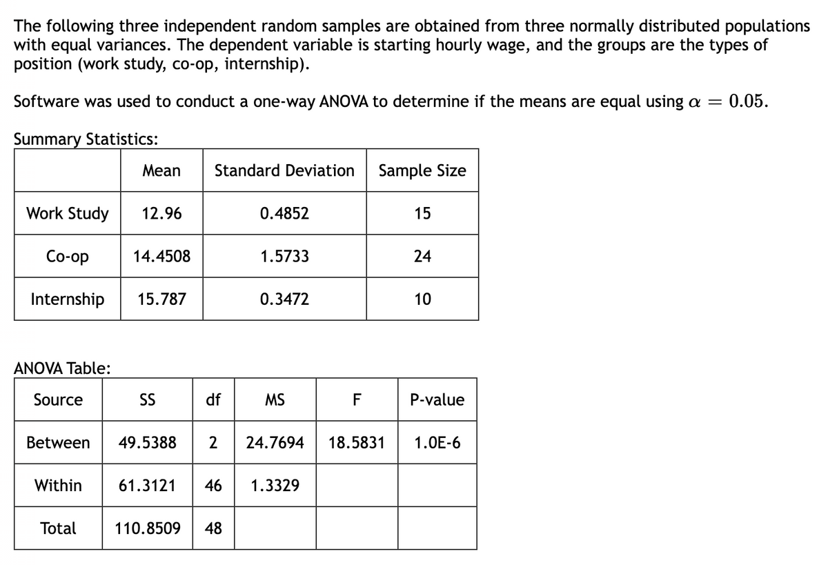 The following three independent random samples are obtained from three normally distributed populations
with equal variances. The dependent variable is starting hourly wage, and the groups are the types of
position (work study, co-op, internship).
Software was used to conduct a one-way ANOVA to determine if the means are equal using a = 0.05.
Summary Statistics:
Work Study
Co-op
Internship
ANOVA Table:
Source
Between
Within
Total
Mean Standard Deviation
12.96
14.4508
15.787
SS
49.5388
df
0.4852
1.5733
110.8509 48
0.3472
MS
61.3121 46 1.3329
F
Sample Size
15
24
10
2 24.7694 18.5831 1.0E-6
P-value