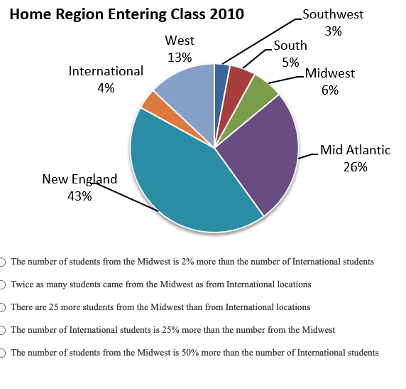 Home Region Entering Class 2010
Southwest
3%
West
South
13%
5%
LMidwest
International
4%
6%
Mid Atlantic
26%
New England
43%
O The number of students from the Midwest is 2% more than the number of International students
O Twice as many students came from the Midwest as from International locations
O There are 25 more students from the Midwest than from International locations
O The number of International students is 25% more than the number from the Midwest
O The number of students from the Midwest is 50% more than the number of International students
