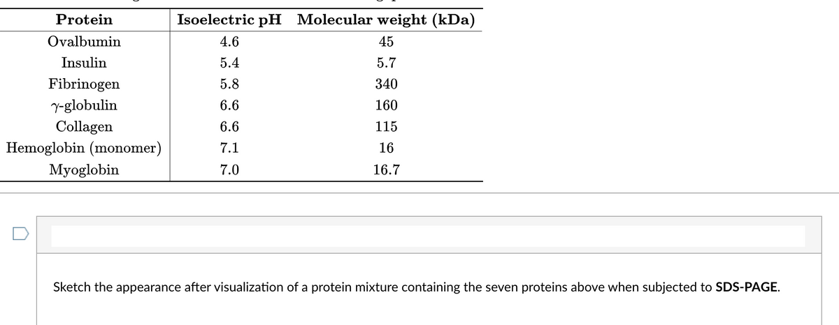 Protein
Isoelectric pH Molecular weight (kDa)
Ovalbumin
4.6
45
Insulin
5.4
5.7
Fibrinogen
5.8
340
Y-globulin
6.6
160
Collagen
6.6
115
Hemoglobin (monomer)
7.1
16
Myoglobin
7.0
16.7
Sketch the appearance after visualization of a protein mixture containing the seven proteins above when subjected to SDS-PAGE.
