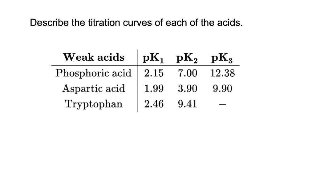Describe the titration curves of each of the acids.
Weak acids
pK1 pK, pK3
Phosphoric acid 2.15
Aspartic acid
7.00
12.38
1.99
3.90
9.90
Tryptophan
2.46
9.41
