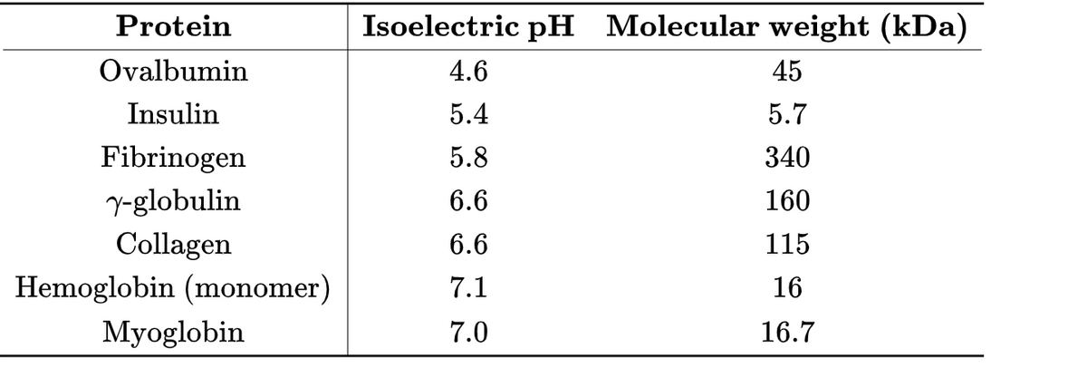 Protein
Isoelectric pH Molecular weight (kDa)
Ovalbumin
4.6
45
Insulin
5.4
5.7
Fibrinogen
5.8
340
Y-globulin
6.6
160
Collagen
6.6
115
Hemoglobin (monomer)
7.1
16
Myoglobin
7.0
16.7
