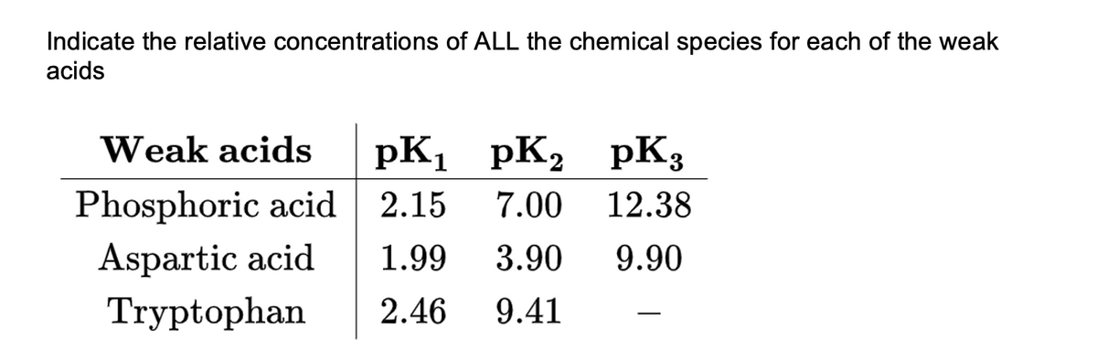 Indicate the relative concentrations of ALL the chemical species for each of the weak
acids
Weak acids
pK1
pK2 pK3
Phosphoric acid
Aspartic acid
2.15
7.00
12.38
1.99
3.90
9.90
Tryptophan
2.46
9.41
