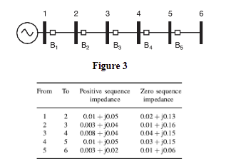 3
4
5
6
B3
B4
Bs
Figure 3
Positive sequence Zero sequence
impedance
From To
impedance
0.01 + j005
0.003 + j004
0.008 + jO04
0.01 + j005
0.003 + jO02
0.02 + j0.13
0.01 + j0.16
0.04 + j0.15
0.03 + j0.15
0.01 + j0.06
2
3
3
4
5
6
2.
-2m4t

