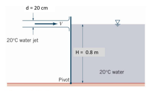 d = 20 cm
V
20°C water jet
H = 0.8 m
20°C water
Pivot
