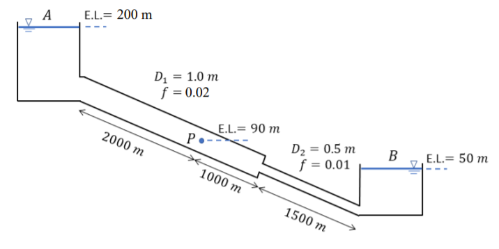 A
E.L.= 200 m
D = 1.0 m
f = 0.02
E.L.= 90 m
P•->
D2 = 0.5 m
f = 0.01
B
E.L.= 50 m
2000 m
1000 m
1500 m
