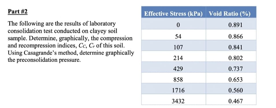Part #2
Effective Stress (kPa) Void Ratio (%)
The following are the results of laboratory
consolidation test conducted on clayey soil
sample. Determine, graphically, the compression
and recompression indices, Cc, C, of this soil.
Using Casagrande's method, determine graphically
the preconsolidation pressure.
0.891
54
0.866
107
0.841
214
0.802
429
0.737
858
0.653
1716
0.560
3432
0.467
