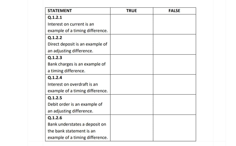 STATEMENT
Q.1.2.1
Interest on current is an
example of a timing difference.
Q.1.2.2
Direct deposit is an example of
an adjusting difference.
Q.1.2.3
Bank charges is an example of
a timing difference.
Q.1.2.4
Interest on overdraft is an
example of a timing difference.
Q.1.2.5
Debit order is an example of
an adjusting difference.
Q.1.2.6
Bank understates a deposit on
the bank statement is an
example of a timing difference.
TRUE
FALSE