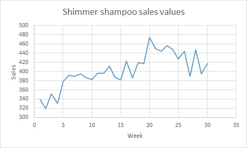 Sales
500
480
460
440
420
400
380
360
340
320
300
0
Shimmer shampoo sales values
W
15
5
10
Week
20
W
30
25
35