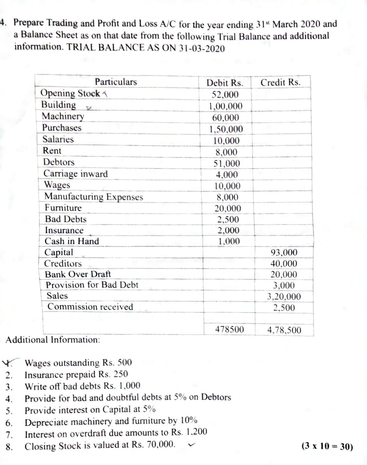 4. Prepare Trading and Profit and Loss A/C for the year ending 31 March 2020 and
a Balance Sheet as on that date from the following Trial Balance and additional
information. TRIAL BALANCE AS ON 31-03-2020
Particulars
Debit Rs.
Credit Rs.
Opening Stock 1
Building
Machinery
Purchases
52,000
1,00,000
60,000
1,50,000
10,000
8,000
51,000
4,000
Salaries
Rent
Debtors
Carriage inward
Wages
Manufacturing Expenses
Furniture
Bad Debts
Insurance
10,000
8,000
20,000
2,500
2,000
1,000
Cash in Hand
Capital
Creditors
Bank Over Draft
Provision for Bad Debt
93,000
40,000
20,000
Sales
Commission received
3,000
3,20,000
2,500
478500
4,78,500
Additional Information:
Y Wages outstanding Rs. 500
2. Insurance prepaid Rs. 250
Write off bad debts Rs. 1,000
4. Provide for bad and doubtful debts at 5% on Debtors
5. Provide interest on Capital at 5%
6. Depreciate machinery and furniture by 10%
Interest on overdraft due amounts to Rs. 1,200
3.
7.
8. Closing Stock is valued at Rs. 70,000.
(3 х 10%3D 30)
