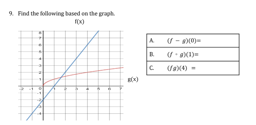 9. Find the following based on the graph.
f(x)
A.
(f – g)(0)=
5
В.
f° g)(1)=
-4
С.
(fg)(4)
g(x)
1-
-2
-1
3
4
5
-1
-2
-4
