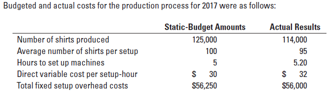 Budgeted and actual costs for the production process for 2017 were as follows:
Static-Budget Amounts
Actual Results
Number of shirts produced
Average number of shirts per setup
Hours to set up machines
Direct variable cost per setup-hour
Total fixed setup overhead costs
125,000
100
5
114,000
95
5.20
32
30
$56,250
$56,000
