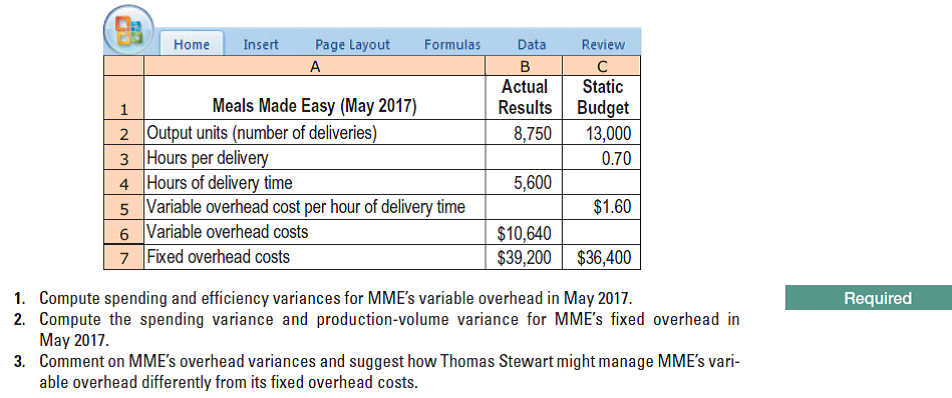 Home
Insert
Page Layout
Formulas
Data
Review
Static
Budget
13,000
Actual
Meals Made Easy (May 2017)
Results
2 Output units (number of deliveries)
3 Hours per delivery
4 Hours of delivery time
5 Variable overhead cost per hour of delivery time
6 Variable overhead costs
7 Fixed overhead costs
8,750
0.70
5,600
$1.60
$10,640
$39,200
$36,400
1. Compute spending and efficiency variances for MME's variable overhead in May 2017.
2. Compute the spending variance and production-volume variance for MME's fixed overhead in
May 2017.
3. Comment on MME's overhead variances and suggest how Thomas Stewart might manage MME's vari-
able overhead differently from its fixed overhead costs.
Required
