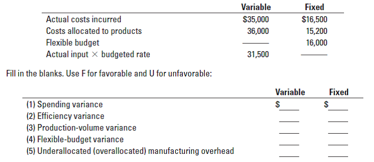 Variable
Fixed
Actual costs incurred
$35,000
$16,500
Costs allocated to products
Flexible budget
Actual input x budgeted rate
15,200
16,000
36,000
31,500
Fill in the blanks. Use F for favorable and U for unfavorable:
Variable
Fixed
(1) Spending variance
(2) Efficiency variance
(3) Production-volume variance
(4) Flexible-budget variance
(5) Underallocated (overallocated) manufacturing overhead
%24
