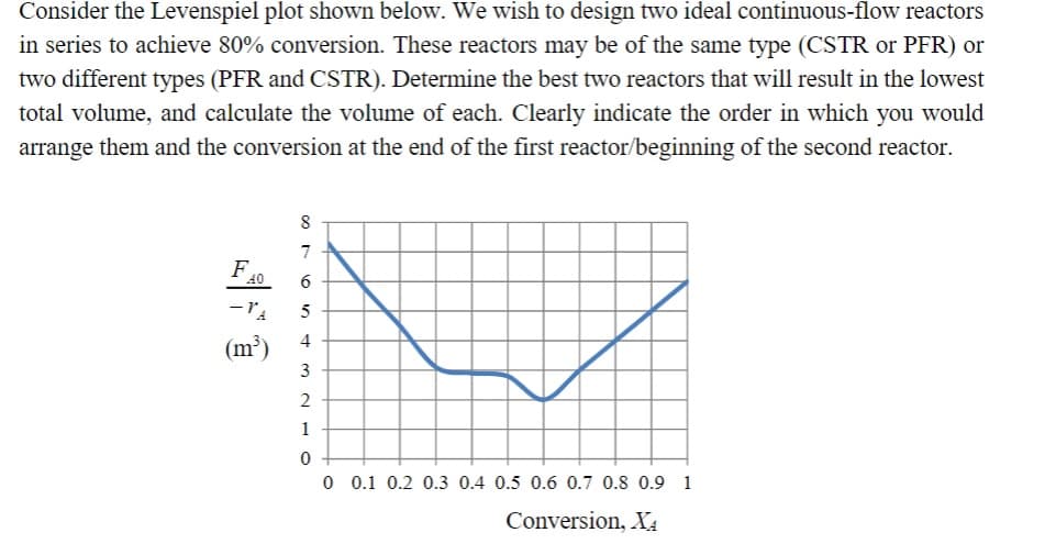 Consider the Levenspiel plot shown below. We wish to design two ideal continuous-flow reactors
in series to achieve 80% conversion. These reactors may be of the same type (CSTR or PFR) or
two different types (PFR and CSTR). Determine the best two reactors that will result in the lowest
total volume, and calculate the volume of each. Clearly indicate the order in which you would
arrange them and the conversion at the end of the first reactor/beginning of the second reactor.
F
40
-VA
(m³)
8
7
6
5
4
3
2
1
0
0 0.1 0.2 0.3 0.4 0.5 0.6 0.7 0.8 0.9 1
Conversion, X₁