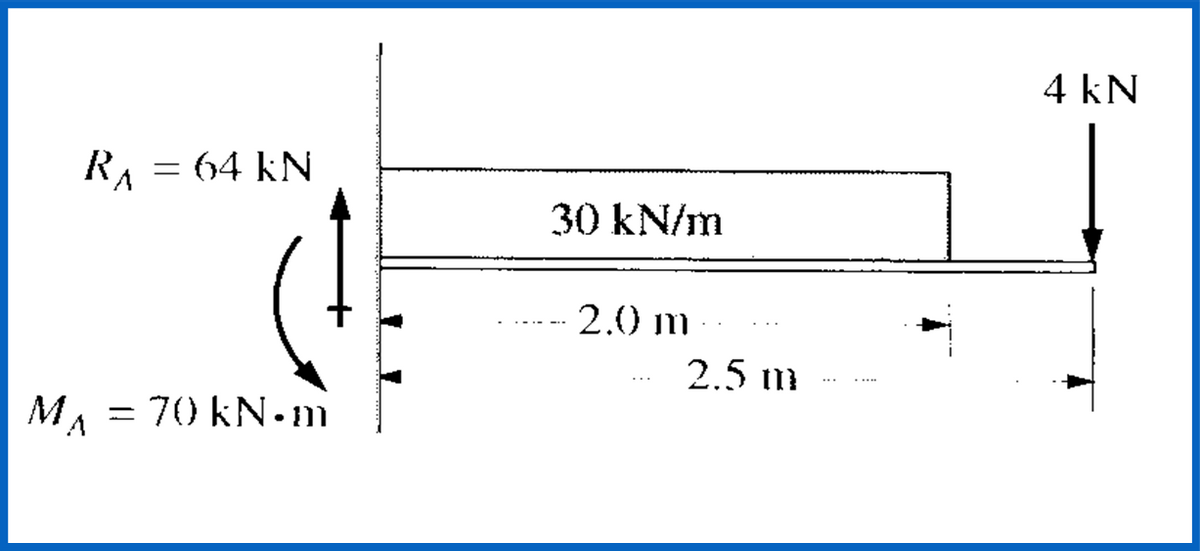 4 kN
RA = 64 kN
30 kN/m
2.0 m
2.5 m
=70KN.m
MA
