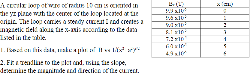 x (cm)
В. (Т)
9.9 x10-5
A circular loop of wire of radius 10 cm is oriented in
the yz plane with the center of the loop located at the
origin. The loop carries a steady current I and creates a
magnetic field along the x-axis according to the data
listed in the table.
9.6 x10-5
9.0 x105
8.1 x10*
7.2 x10-5
6.0 x10-
4.9 x10-5
1
2
3
4
5
1. Based on this data, make a plot of B vs 1/(x²+a²)³2
2. Fit a trendline to the plot and, using the slope,
determine the magnitude and direction of the current
