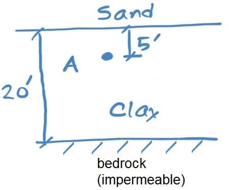 Sand
A
20
clax
bedrock
(impermeable)
