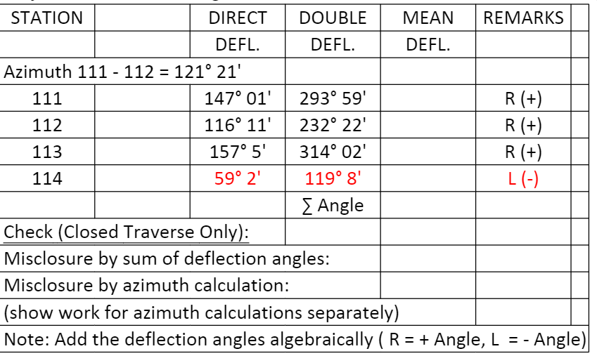 STATIOΝ
DIRECT
DOUBLE
МEAN
REMARKS
DEFL.
DEFL.
DEFL.
Azimuth 111 - 112 = 121° 21'
R (+)
R (+)
R (+)
111
147° 01'
293° 59'
112
116° 11'
232° 22'
113
157° 5'
314° 02'
114
59° 2'
119° 8'
L (-)
ΣAngle
Check (Closed Traverse Only):
Misclosure by sum of deflection angles:
Misclosure by azimuth calculation:
(show work for azimuth calculations separately)
Note: Add the deflection angles algebraically ( R = + Angle, L = - Angle)
