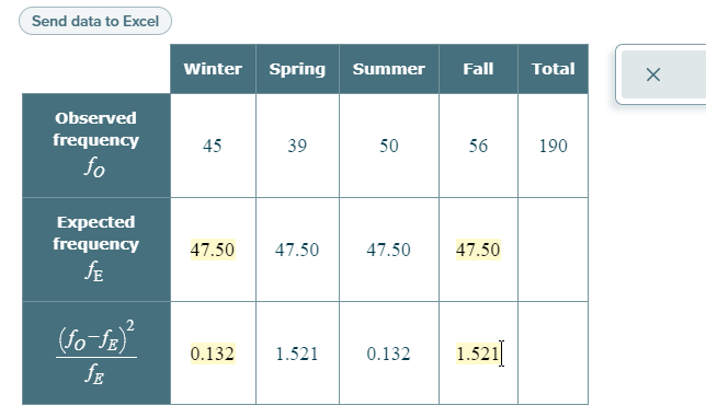 Send data to Excel
Winter Spring Summer
Fall
Total
Observed
frequency
45
39
50
56
190
fo
Expected
frequency
47.50
47.50
47.50
47.50
fE
(fo fa
fE
0.132
1.521]
0.132
1.521
