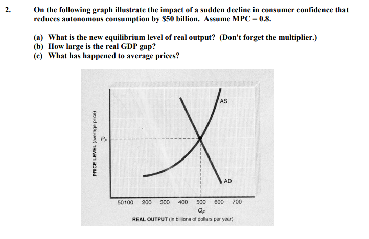 On the following graph illustrate the impact of a sudden decline in consumer confidence that
reduces autonomous consumption by $50 billion. Assume MPC = 0.8.
2.
(a) What is the new equilibrium level of real output? (Don't forget the multiplier.)
(b) How large is the real GDP gap?
(c) What has happened to average prices?
AS
AD
50100
200
300
400
500
600
700
REAL OUTPUT (in billions of dollars per year)
PRICE LEVEL (average price)

