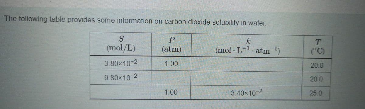 The following table provides some information on carbon dioxide solubility in water.
P
(atm)
1.00
S
(mol/L)
3.80-10-2
9.80×10-2
1.00
k
(mol Latm
3.40×10-2
T
(°C)
20.0
20.0
25.0