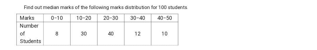 Find out median marks of the following marks distribution for 100 students.
Marks
0-10
10-20
20-30
30-40
40-50
Number
of
8
30
40
12
10
Students
