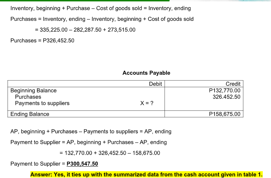 Inventory, beginning + Purchase – Cost of goods sold = Inventory, ending
Purchases = Inventory, ending – Inventory, beginning + Cost of goods sold
= 335,225.00 – 282,287.50 + 273,515.00
Purchases = P326,452.50
Accounts Payable
Debit
Credit
Beginning Balance
Purchases
Payments to suppliers
P132,770.00
326.452.50
X = ?
Ending Balance
P158,675.00
AP, beginning + Purchases – Payments to suppliers = AP, ending
Payment to Supplier = AP, beginning + Purchases – AP, ending
= 132,770.00 + 326,452.50 – 158,675.00
Payment to Supplier = P300,547.50
Answer: Yes, it ties up with the summarized data from the cash account given in table 1.
