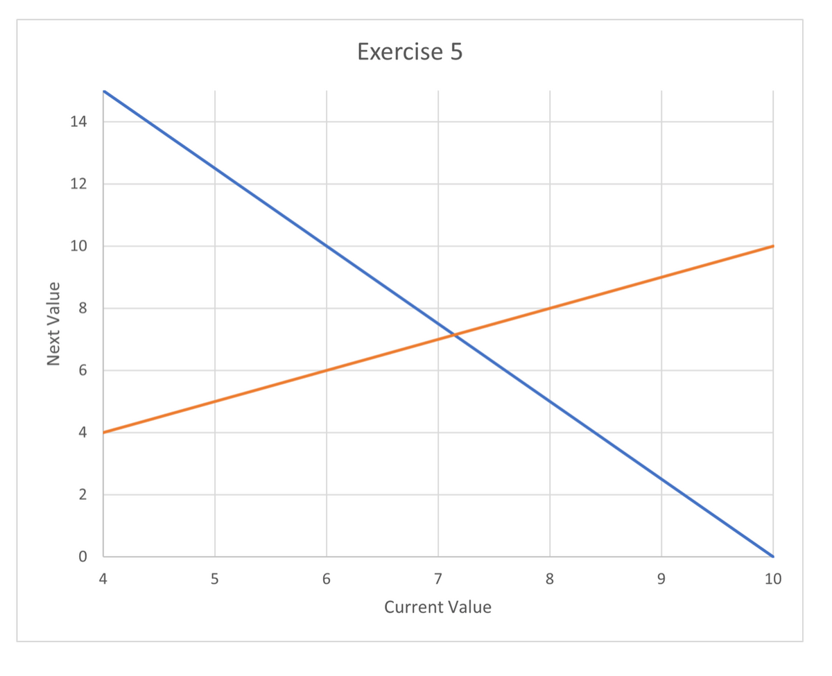 Exercise 5
14
12
10
8.
4
5
6.
7
8.
9.
10
Current Value
Next Value
