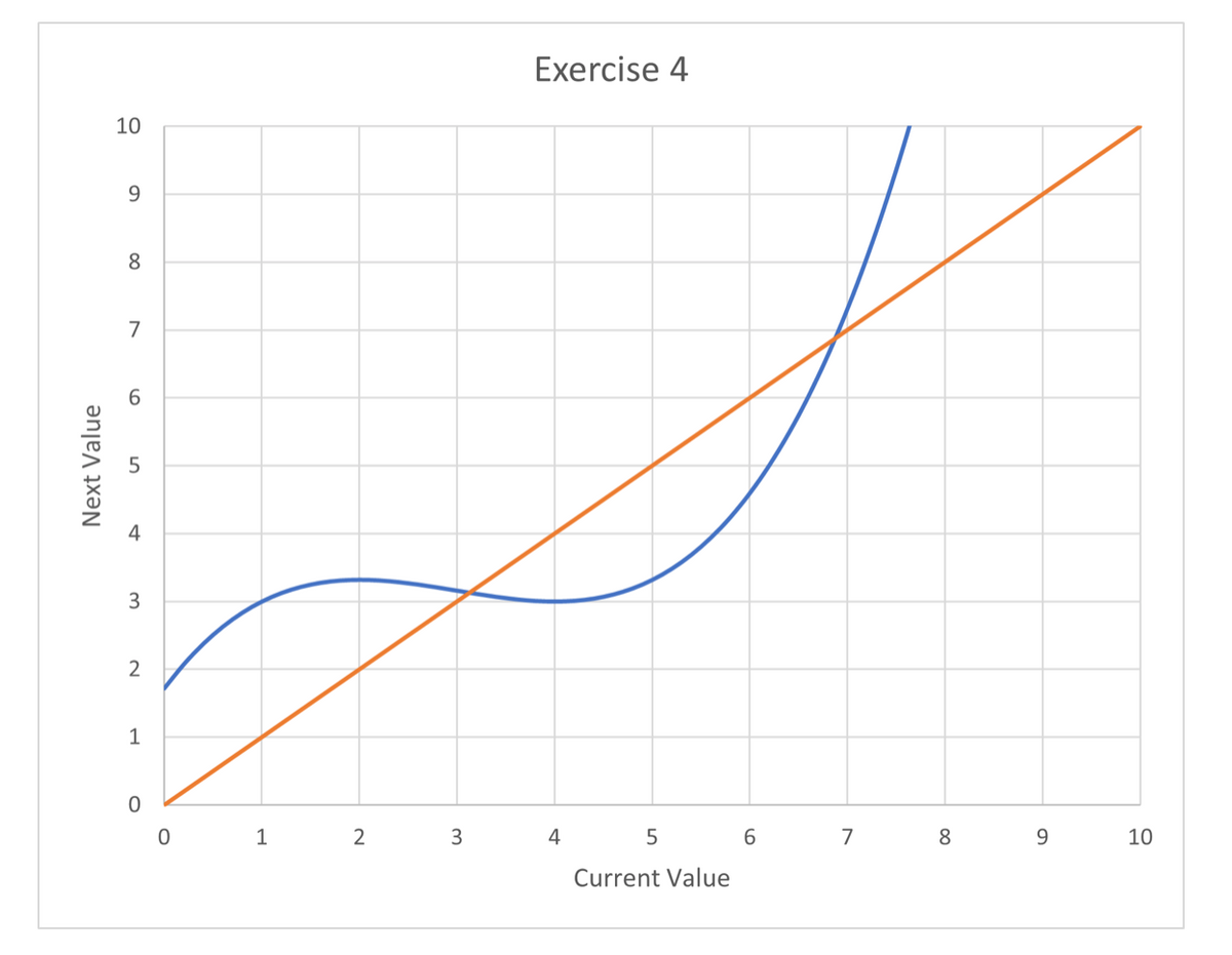 Exercise 4
10
9.
8.
7
3
2
1
1
2
3
4
5
7
8
9
10
Current Value
Next Value

