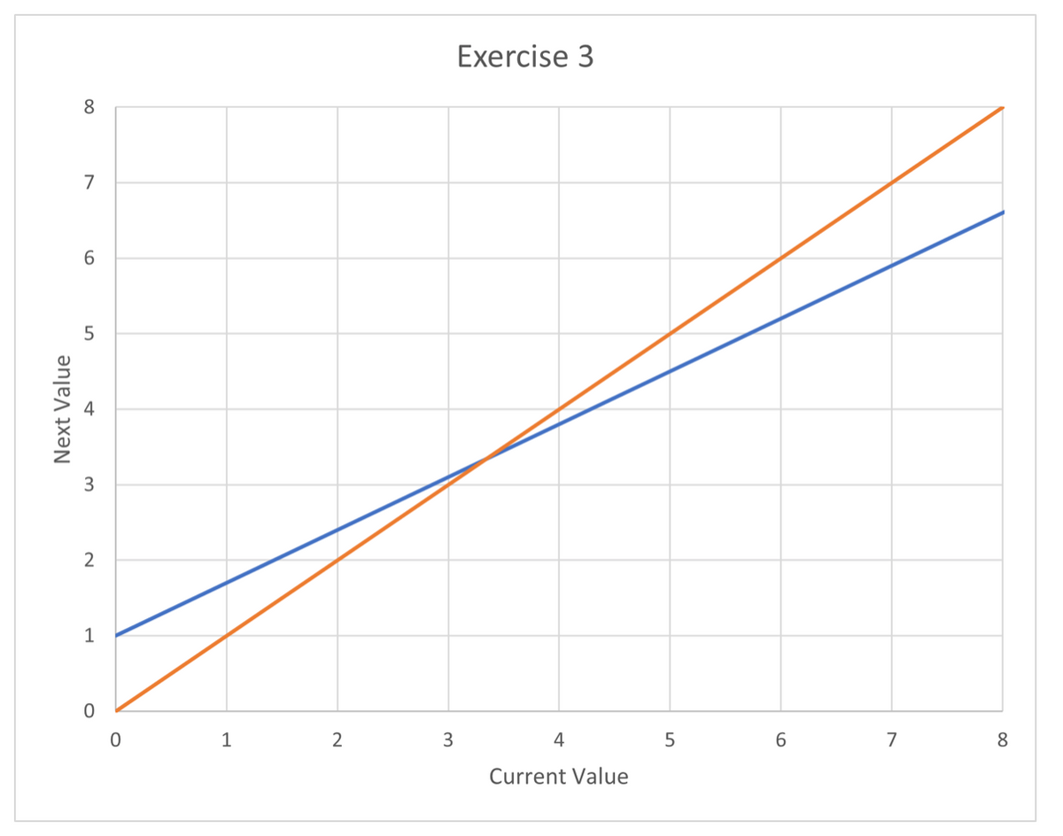 Exercise 3
8
7
6.
3
2
1
2
3
4
7
8
Current Value
Next Value
