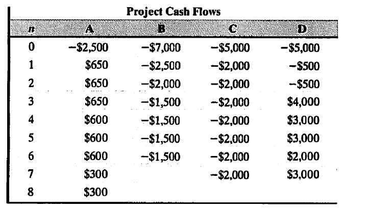 Project Cash Flows
B
-$2,500
-$7,000
--$5,000
-$5,000
1
$650
-$2,500
--$2,000
-$500
2
$650
-$2,000
--$2,000
-$2,000
-$500
$650
-$1,500
$4,000
4
$600
-$1,500
-$2,000
$3,000
5
$600
-$1,500
-$2,000
$3,000
$600
-$1,500
-$2,000
$2,000
7
$300
-$2,000
$3,000
8
$300
3.
