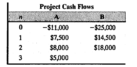 Project Cash Flows
B
-$11,000
-$25,000
1
$7,500
$14,500
$8,000
$18,000
3
$5,000
