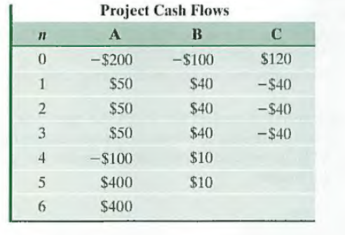 Project Cash Flows
A
B
C
0.
-$200
-$100
$120
1
$50
$40
-$40
$50
$40
-$40
$50
$40
-$40
4
-$100
$10
$400
$10
$400
2.
