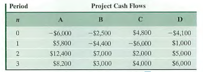 Period
Project Cash Flows
C
D
-$6,000
-$2,500
$4,800
- $4,100
1
$5,800
- $4,400
-$6,000
$1,000
$12,400
$7,000
$2,000
$5,000
3
$8,200
$3,000
$4,000
$6,000
