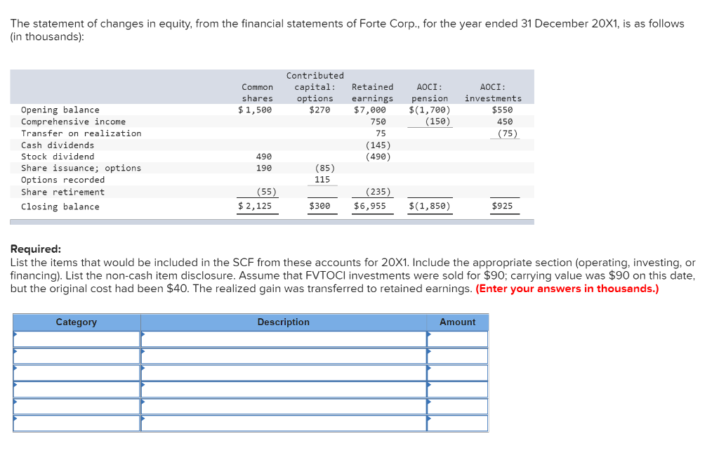The statement of changes in equity, from the financial statements of Forte Corp., for the year ended 31 December 20X1, is as follows
(in thousands):
Opening balance
Comprehensive income
Transfer on realization
Cash dividends
Stock dividend
Share issuance; options
Options recorded
Share retirement
Closing balance
Common
shares.
$1,500
Category
490
190
(55)
$ 2,125
Contributed
capital:
options
$270
(85)
115
Retained
earnings
$7,000
Description
750
75
(145)
(490)
AOCI:
pension
$(1,700)
(150)
(235)
$300 $6,955 $(1,850)
AOCI:
investments
$550
Required:
List the items that would be included in the SCF from these accounts for 20X1. Include the appropriate section (operating, investing, or
financing). List the non-cash item disclosure. Assume that FVTOCI investments were sold for $90; carrying value was $90 on this date,
but the original cost had been $40. The realized gain was transferred to retained earnings. (Enter your answers in thousands.)
Amount
450
(75)
$925