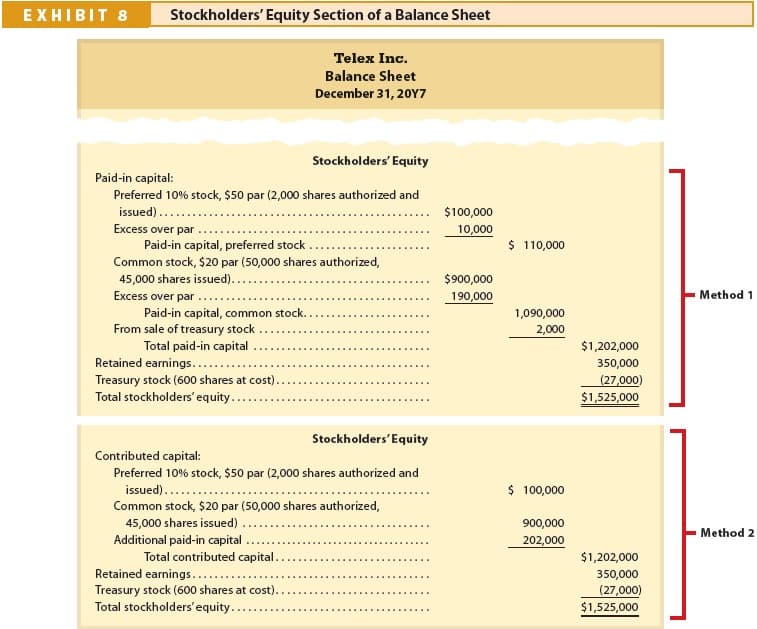 EXHIBIT 8
Stockholders' Equity Section of a Balance Sheet
Telex Inc.
Balance Sheet
December 31, 20Y7
Stockholders' Equity
Paid-in capital:
Preferred 10% stock, $50 par (2,000 shares authorized and
issued).
$100,000
Excess over par
10,000
Paid-in capital, preferred stock
$ 110,000
Common stock, $20 par (50,000 shares authorized,
45,000 shares issued)..
$900,000
Excess over par
190,000
Method 1
Paid-in capital, common stock..
1,090,000
From sale of treasury stock
2,000
Total paid-in capital
Retained earnings...
$1,202,000
350,000
Treasury stock (600 shares at cost).
Total stockholders' equity...
(27,000)
$1,525,000
Stockholders'Equity
Contributed capital:
Preferred 10% stock, $50 par (2,000 shares authorized and
issued).....
$ 100,000
Common stock, $20 par (50,000 shares authorized,
45,000 shares issued)
900,000
Method 2
Additional paid-in capital
Total contributed capital.
202,000
$1,202,000
Retained earnings...
350,000
Treasury stock (600 shares at cost).
Total stockholders'equity....
(27,000)
$1,525,000
