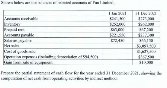 Shown below are the balances of selected accounts of Fun Limited.
Jan 2021
$241,500
$252,000
$63,000
$221,550
$72,450
31 Dec 2021
Accounts receivable
Inventory
Prepaid rent
Accounts payable
Salaries payable
Net sales
Cost of goods sold
Operation expenses (including depreciation of $94,500)
Gain from sale of equipment
$273,000
$262,000
$67,200
$237,300
$66,150
$3,097,500
$1,627,500
$367,500
$10,000
Prepare the partial statement of cash flow for the year ended 31 December 2021, showing the
computation of net cash from operating activities by indirect method.
