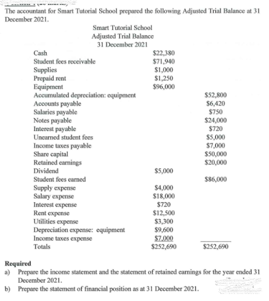 The accountant for Smart Tutorial School prepared the following Adjusted Trial Balance at 31
December 2021.
Smart Tutorial School
Adjusted Trial Balance
31 December 2021
$22,380
$71,940
$1,000
$1,250
$96,000
Cash
Student fees receivable
Supplies
Prepaid rent
Equipment
Accumulated depreciation: equipment
Accounts payable
Salaries payable
Notes payable
Interest payable
Unearned student fees
$52,800
$6,420
$750
$24,000
$720
$5,000
$7,000
$50,000
$20,000
Income taxes payable
Share capital
Retained earnings
Dividend
$5,000
Student fees earned
$86,000
Supply expense
Salary expense
$4,000
$18,000
$720
Interest expense
Rent expense
Utilities expense
Depreciation expense: equipment
Income taxes expense
$12,500
$3,300
$9,600
$7,000
$252,690
Totals
$252,690
Required
a) Prepare the income statement and the statement of retained earnings for the year ended 31
December 2021.
b) Prepare the statement of financial position as at 31 December 2021.
